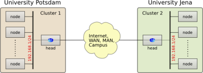 IPv6 Grid