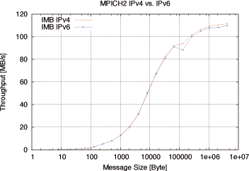 MPICH IPv6 Throughput