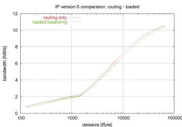 IPv6 Measurements