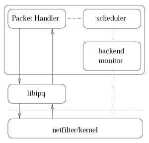 Loaded architecture